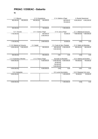 PROAC / COSEAC - Gabarito
       b)


      1.1.1-Bancos                 2.1.2- Empréstimos              2.1.4- Salários a Pagar         4- Receita Operacional
    900.000,00     400.000,00     400.000,00     500.000,00                         800.000,00   4.500.000,00 4.500.000,00
                                                                                    700.000,00



    500.000,00                                    100.000,00                     1.500.000,00

      1.2.1- Veículos              2.1.1- Contas a Pagar            2.1.5- Juros a Pagar         5.1.1- Material de Consumo
  1.100.000,00                                     600.000,00                       50.000,00    1.500.000,00 1.500.000,00
                                                 2.000.000,00



  1.100.000,00                                  2.600.000,00                        50.000,00            0,00            0,00

1.1.3.2- Material de Consumo    3.1- Capital                     5.1- Custo do Serv. Prestado    5.1.2- Salário de Motoristas
   2.000.000,00 1.500.000,00                      900.000,00        800.000,00 2.300.000,00        800.000,00       800.000,00
                                                                  1.500.000,00



    500.000,00                                    900.000,00              0,00           0,00            0,00            0,00

1.1.2- Duplicatas a Receber        2.1.3- Títulos a Pagar          Apuração do Resultado         5.2.2- Salários de Escritório
  4.500.000,00                                    4.000.000,00   2.300.000,00 4.500.000,00         700.000,00       700.000,00
                                                                    50.000,00
                                                                   700.000,00
                                                                 1.450.000,00
  4.500.000,00                                  4.000.000,00              0,00           0,00            0,00            0,00

     1.2.4- Instalações                                            3.2- Lucros Acumulados        5.2.3- Despesas Com Juros
  4.000.000,00                                                                    1.450.000,00       50.000,00     50.000,00




  4.000.000,00                                                                   1.450.000,00            0,00            0,00
 