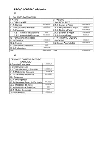 PROAC / COSEAC - Gabarito
        c)

    BALANÇO PATRIMONIAL
1- ATIVO                                                  2- PASSIVO
1.1- CIRCULANTE                                           2.1- CIRCULANTE
1.1.1- Bancos                            500.000,00       2.1.1- Contas a Pagar        2.600.000,00

1.1.2- Duplicatas a Receber             4.500.000,00      2.1.2- Empréstimos a Pagar    100.000,00

1.1.3- Estoques                                           2.1.3- Títulos a Pagar       4.000.000,00

   1.1.3.1- Material de Escritório          0,00          2.1.4- Salários a Pagar      1.500.000,00

   1.1.3.2- Material de Consumo          500.000,00       2.1.5- Juros a Pagar           50.000,00

1.2- Permanente Imobilizado                               3- PATRIMÔNIO LÍQUIDO
1.2.1- Veículos                         1.100.000,00      3.1- Capital                  900.000,00

1.2.2- Imóveis                              0,00          3.2- Lucros Acumulados       1.450.000,00

1.2.3- Móveis e Utensílios                  0,00

1.2.4- Instalações                      4.000.000,00

Total                                   10.600.000,00     Total                        10.600.000,00


        d)

 DEMONST. DO RESULTADO DO
             EXERCÍCIO
4- Receita Operacional                     4.500.000,00

5- Custos/Despesas
5.1- Custo do Serviço Prestado             2.300.000,00

5.1.1- Material de Consumo                 1.500.000,00

5.1.2- Salário de Motoristas                800.000,00

5.2- Despesas
5.2.1- Propagandas
5.2.2- Salário de Func. do Escritório       700.000,00

5.2.3- Despesas de Juros                    50.000,00

5.2.4- Materiais de Escritório                 0,00

5.2.5- Outras Despesas                         0,00

Lucro do Período                           1.450.000,00
 