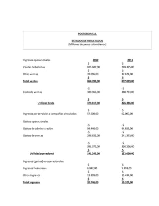 Ingresosoperacionales 2012 2011
Ventasde bebidas
$
825.687,00
$
769.375,00
Otras ventas
$
39.096,00
$
37.674,00
Total ventas
$
864.783,00
$
807.049,00
Costode ventas
-$
389.966,00
-$
380.733,00
Utilidadbruta
$
474.817,00
$
426.316,00
Ingresosporserviciosacompañías vinculadas
$
57.500,00
$
62.000,00
Gastos operacionales
Gastos de administración
-$
94.440,00
-$
94.853,00
Gastos de ventas
-$
296.632,00
-$
241.373,00
-$
391.072,00
-$
336.226,00
Utilidadoperacional
$
141.245,00
$
152.090,00
Ingresos(gastos) nooperacionales
Ingresosfinancieras
$
6.847,00
$
5.893,00
Otros ingresos
$
13.899,00
$
13.434,00
Total ingresos
$
20.746,00
$
19.327,00
 