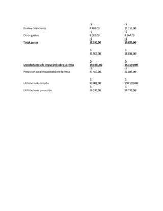 Gastos financieros
-$
8.468,00
-$
11.159,00
Otros gastos
-$
9.062,00
-$
8.664,00
Total gastos
-$
17.530,00
-$
19.823,00
$
23.962,00
$
18.831,00
Utilidadantes de impuestosobre la renta
$
144.461,00
$
151.594,00
Provisiónparaimpuestosobre larenta
-$
47.460,00
-$
51.035,00
Utilidadnetadel año
$
97.001,00
$
100.559,00
Utilidadnetaporacción
$
56.140,00
$
58.199,00
 