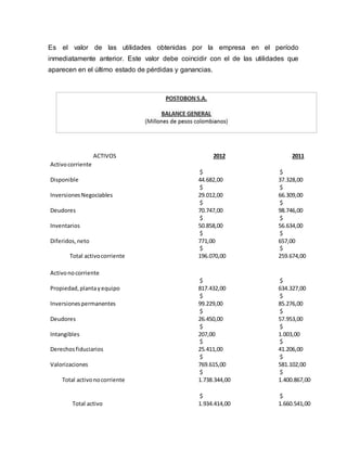 Es el valor de las utilidades obtenidas por la empresa en el período
inmediatamente anterior. Este valor debe coincidir con el de las utilidades que
aparecen en el último estado de pérdidas y ganancias.
ACTIVOS 2012 2011
Activocorriente
Disponible
$
44.682,00
$
37.328,00
InversionesNegociables
$
29.012,00
$
66.309,00
Deudores
$
70.747,00
$
98.746,00
Inventarios
$
50.858,00
$
56.634,00
Diferidos,neto
$
771,00
$
657,00
Total activocorriente
$
196.070,00
$
259.674,00
Activonocorriente
Propiedad,plantayequipo
$
817.432,00
$
634.327,00
Inversionespermanentes
$
99.229,00
$
85.276,00
Deudores
$
26.450,00
$
57.953,00
Intangibles
$
207,00
$
1.003,00
Derechosfiduciarios
$
25.411,00
$
41.206,00
Valorizaciones
$
769.615,00
$
581.102,00
Total activonocorriente
$
1.738.344,00
$
1.400.867,00
Total activo
$
1.934.414,00
$
1.660.541,00
 
