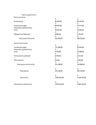 Pasivo y patrimonio
Pasivocorriente
Proveedores
$
66.504,00
$
66.339,00
Cuentasporpagar
$
89.463,00
$
72.371,00
Impuestos,gravámenesy
tasas
$
38.787,00
$
63.305,00
Obligacioneslaborales
$
8.096,00
$
6.235,00
Total pasivocorriente
$
202.850,00
$
208.250,00
Pasivonocorriente
cuentaspor pagar
$
112.588,00
$
98.024,00
Impuestos,gravámenesy
tasas
$
9.453,00
$
18.908,00
Pensionesde jubilación
$
8.704,00
$
8.712,00
Otros pasivos
$
553,00
$
8.240,00
Total pasivonocorriente
$
131.298,00
$
133.884,00
Total pasivo
$
334.148,00
$
342.134,00
Patrimonio
$
1.600.266,00
$
1.318.407,00
Total pasivoypatrimonio
$
1.934.414,00
$
1.660.541,00
 