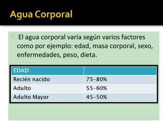  El agua corporal varía según varios factores
como por ejemplo: edad, masa corporal, sexo,
enfermedades, peso, dieta.
 
