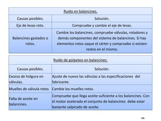 Ruido en balancines.
     Causas posibles.                                Solución.
    Eje de levas roto.                Compruebe y cambie el eje de levas.
                            Cambie los balancines, compruebe válvulas, rotadores y
  Balancines gastados o      demás componentes del sistema de balancines. Si hay
          rotos.            elementos rotos saque el cárter y compruebe si existen
                                             restos en el mismo.

                          Ruido de golpeteo en balancines.

     Causas posibles.                                Solución.
Exceso de holgura en      Ajuste de nuevo las válvulas a las especificaciones del
válvulas.                 fabricante.
Muelles de válvula rotos Cambie los muelles rotos.
                          Compruebe que llega aceite suficiente a los balancines. Con
Falta de aceite en
                          el motor acelerado el conjunto de balancines debe estar
balancines.
                          bastante salpicado de aceite.

                                                                                    FIN
 