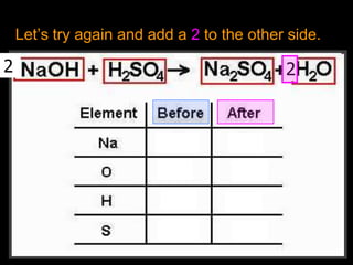 One Sodium Two Sodium
Let’s try again and add a 2 to the other side.
2 2
 