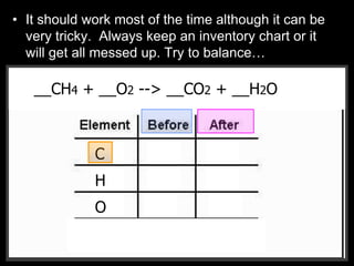 • It should work most of the time although it can be
very tricky. Always keep an inventory chart or it
will get all messed up. Try to balance…
__CH4 + __O2 --> __CO2 + __H2O__CH4 + __O2 --> __CO2 + __H2O
C
H
O
 