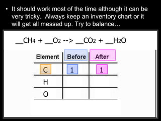 • It should work most of the time although it can be
very tricky. Always keep an inventory chart or it
will get all messed up. Try to balance…
__CH4 + __O2 --> __CO2 + __H2O__CH4 + __O2 --> __CO2 + __H2O
C
H
O
1 1
 