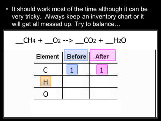 • It should work most of the time although it can be
very tricky. Always keep an inventory chart or it
will get all messed up. Try to balance…
__CH4 + __O2 --> __CO2 + __H2O__CH4 + __O2 --> __CO2 + __H2O
C
H
O
1 1
 
