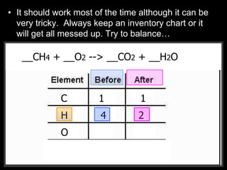 • It should work most of the time although it can be
very tricky. Always keep an inventory chart or it
will get all messed up. Try to balance…
__CH4 + __O2 --> __CO2 + __H2O__CH4 + __O2 --> __CO2 + __H2O
C
H
O
1 1
4 2
 