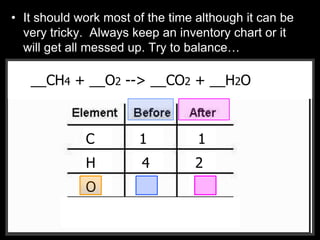 • It should work most of the time although it can be
very tricky. Always keep an inventory chart or it
will get all messed up. Try to balance…
__CH4 + __O2 --> __CO2 + __H2O__CH4 + __O2 --> __CO2 + __H2O
C
H
O
1 1
4 2
 