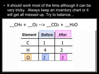 • It should work most of the time although it can be
very tricky. Always keep an inventory chart or it
will get all messed up. Try to balance…
__CH4 + __O2 --> __CO2 + __H2O__CH4 + __O2 --> __CO2 + __H2O
C
H
O
1 1
4 2
2 3
 