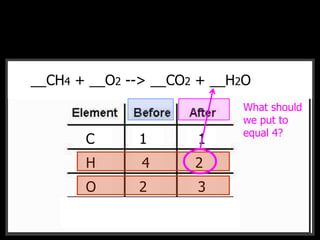 __CH4 + __O2 --> __CO2 + __H2O__CH4 + __O2 --> __CO2 + __H2O
C
H
O
1 1
4 2
2 3
What should
we put to
equal 4?
 