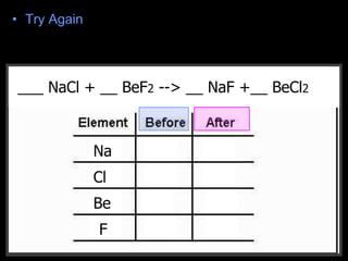 • Try Again
__CH4 + __O2 --> __CO2 + __H2O___ NaCl + __ BeF2 --> __ NaF +__ BeCl2
Na
Cl
Be
F
 