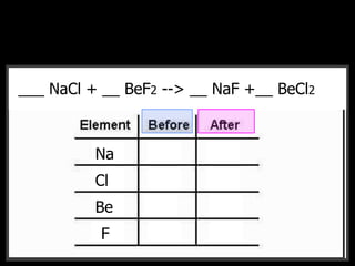 __CH4 + __O2 --> __CO2 + __H2O___ NaCl + __ BeF2 --> __ NaF +__ BeCl2
Na
Cl
Be
F
 