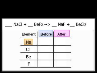 __CH4 + __O2 --> __CO2 + __H2O___ NaCl + __ BeF2 --> __ NaF +__ BeCl2
Na
Cl
Be
F
 