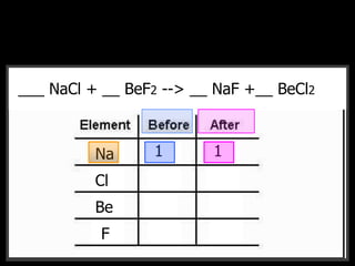 __CH4 + __O2 --> __CO2 + __H2O___ NaCl + __ BeF2 --> __ NaF +__ BeCl2
Na
Cl
Be
F
1 1
 