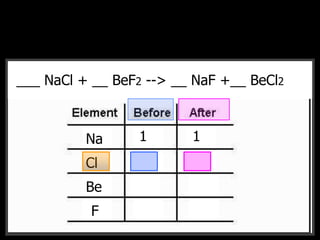 __CH4 + __O2 --> __CO2 + __H2O___ NaCl + __ BeF2 --> __ NaF +__ BeCl2
Na
Cl
Be
F
1 1
 