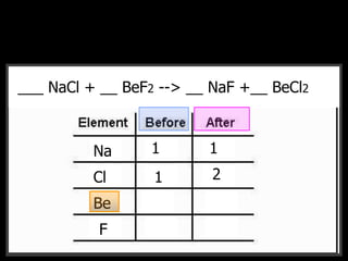 __CH4 + __O2 --> __CO2 + __H2O___ NaCl + __ BeF2 --> __ NaF +__ BeCl2
Na
Cl
Be
F
1 1
1 2
 