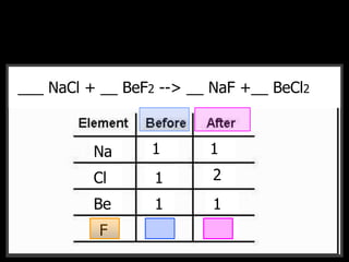 __CH4 + __O2 --> __CO2 + __H2O___ NaCl + __ BeF2 --> __ NaF +__ BeCl2
Na
Cl
Be
F
1 1
1 2
1 1
 
