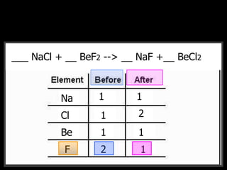 __CH4 + __O2 --> __CO2 + __H2O___ NaCl + __ BeF2 --> __ NaF +__ BeCl2
Na
Cl
Be
F
1 1
1 2
1 1
2 1
 