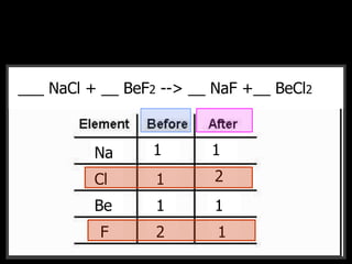 __CH4 + __O2 --> __CO2 + __H2O___ NaCl + __ BeF2 --> __ NaF +__ BeCl2
Na
Cl
Be
F
1 1
1 2
1 1
2 1
 
