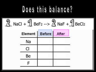 __CH4 + __O2 --> __CO2 + __H2O___ NaCl + __ BeF2 --> __ NaF +__ BeCl2
Na
Cl
Be
F
 