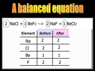 __CH4 + __O2 --> __CO2 + __H2O2 NaCl + 1 BeF2 --> 2 NaF + 1 BeCl2
Na
Cl
Be
F
2 2
2 2
1 1
2 2
 
