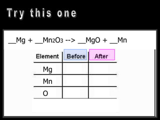 __CH4 + __O2 --> __CO2 + __H2O__Mg + __Mn2O3 --> __MgO + __Mn
Mg
Mn
O
F
 