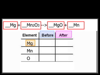 __CH4 + __O2 --> __CO2 + __H2O__Mg + __Mn2O3 --> __MgO + __Mn
Mg
Mn
O
F
 