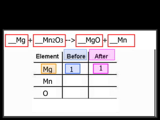 __CH4 + __O2 --> __CO2 + __H2O__Mg + __Mn2O3 --> __MgO + __Mn
Mg
Mn
O
F
1 1
 