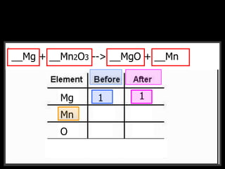 __CH4 + __O2 --> __CO2 + __H2O__Mg + __Mn2O3 --> __MgO + __Mn
Mg
Mn
O
F
1 1
 