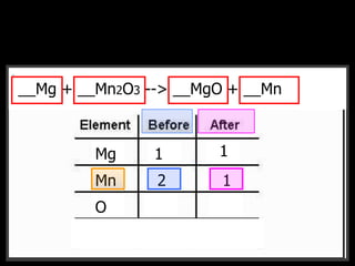 __CH4 + __O2 --> __CO2 + __H2O__Mg + __Mn2O3 --> __MgO + __Mn
Mg
Mn
O
F
1 1
2 1
 