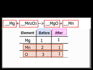__CH4 + __O2 --> __CO2 + __H2O__Mg + __Mn2O3 --> __MgO + __Mn
Mg
Mn
O
F
1 1
2 1
3 1
 