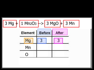 __CH4 + __O2 --> __CO2 + __H2O3 Mg + 1 Mn2O3 --> 3 MgO + 3 Mn
Mg
Mn
O
F
1 1
2 1
3 1
3 3
 