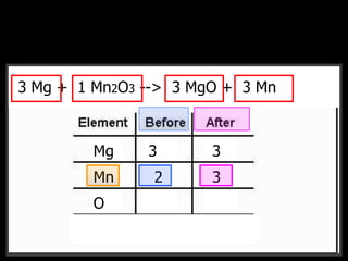 __CH4 + __O2 --> __CO2 + __H2O3 Mg + 1 Mn2O3 --> 3 MgO + 3 Mn
Mg
Mn
O
F
1 1
2 1
3 1
3 3
2 3
 
