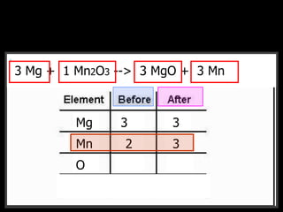 __CH4 + __O2 --> __CO2 + __H2O3 Mg + 1 Mn2O3 --> 3 MgO + 3 Mn
Mg
Mn
O
F
1 1
2 1
3 1
3 3
2 3
 