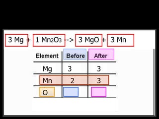 __CH4 + __O2 --> __CO2 + __H2O3 Mg + 1 Mn2O3 --> 3 MgO + 3 Mn
Mg
Mn
O
F
1 1
2 1
3 1
3 3
2 3
 