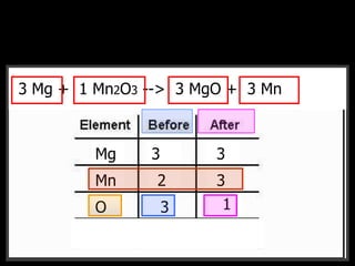 __CH4 + __O2 --> __CO2 + __H2O3 Mg + 1 Mn2O3 --> 3 MgO + 3 Mn
Mg
Mn
O
F
1 1
2 1
3 1
3 3
2 3
 