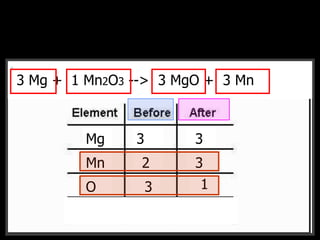 __CH4 + __O2 --> __CO2 + __H2O3 Mg + 1 Mn2O3 --> 3 MgO + 3 Mn
Mg
Mn
O
F
1 1
2 1
3 1
3 3
2 3
 
