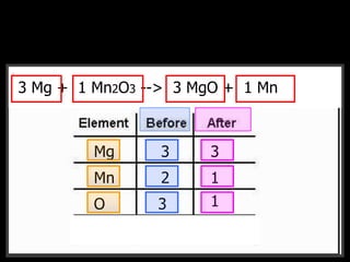 __CH4 + __O2 --> __CO2 + __H2O3 Mg + 1 Mn2O3 --> 3 MgO + 1 Mn
Mg
Mn
O
F
1 1
2 1
3 1
3 3
2 1
 