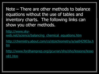 __CH4 + __O2 --> __CO2 + __H2O3 Mg + 1 Mn2O3 --> 3 MgO + 2 Mn
Mg
Mn
O
F
1 1
2 1
3 1
3 3
2 2
3 3
Note – There are other methods to balance
equations without the use of tables and
inventory charts. The following links can
show you other methods.
http://www.sky-
web.net/science/balancing_chemical_equations.htm
http://chemistry.about.com/cs/stoichiometry/a/aa042903a.h
tm
http://www.fordhamprep.org/gcurran/sho/sho/lessons/lesso
n81.htm
 