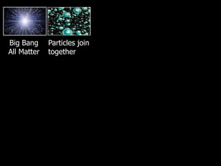 Big Bang
All Matter
Particles join
together
 