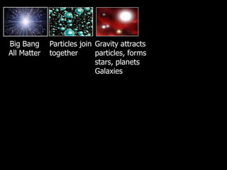 Big Bang
All Matter
Particles join
together
Gravity attracts
particles, forms
stars, planets
Galaxies
 