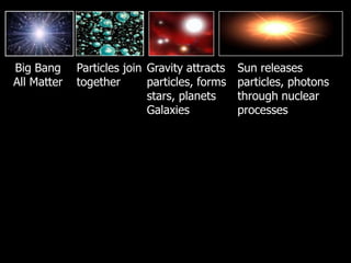 Big Bang
All Matter
Particles join
together
Gravity attracts
particles, forms
stars, planets
Galaxies
Sun releases
particles, photons
through nuclear
processes
 