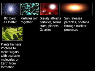 Big Bang
All Matter
Particles join
together
Gravity attracts
particles, forms
stars, planets
Galaxies
Sun releases
particles, photons
through nuclear
processes
Plants harness
Photons to
make sugars
with available
molecules on
Earth from
formation
 