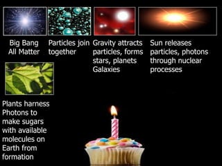 Big Bang
All Matter
Particles join
together
Gravity attracts
particles, forms
stars, planets
Galaxies
Sun releases
particles, photons
through nuclear
processes
Plants harness
Photons to
make sugars
with available
molecules on
Earth from
formation
 