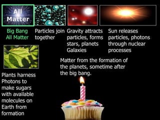 Big Bang
All Matter
Particles join
together
Gravity attracts
particles, forms
stars, planets
Galaxies
Sun releases
particles, photons
through nuclear
processes
Plants harness
Photons to
make sugars
with available
molecules on
Earth from
formation
Matter from the formation of
the planets, sometime after
the big bang.
 