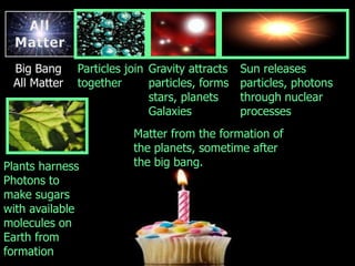 Big Bang
All Matter
Particles join
together
Gravity attracts
particles, forms
stars, planets
Galaxies
Sun releases
particles, photons
through nuclear
processes
Plants harness
Photons to
make sugars
with available
molecules on
Earth from
formation
Matter from the formation of
the planets, sometime after
the big bang.
 