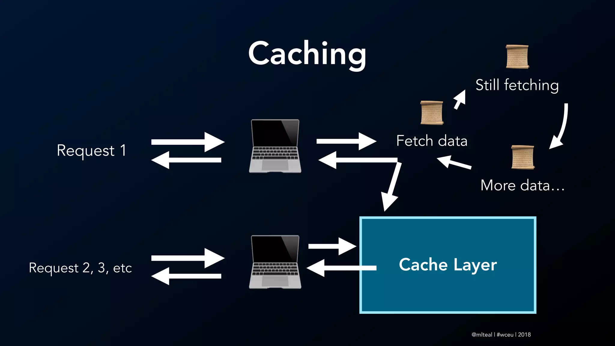 @mlteal | #wceu | 2018
Cache Layer
Caching
Request 1
💻
📜
Fetch data
📜
Still fetching
📜
More data…
Request 2, 3, etc
💻
 