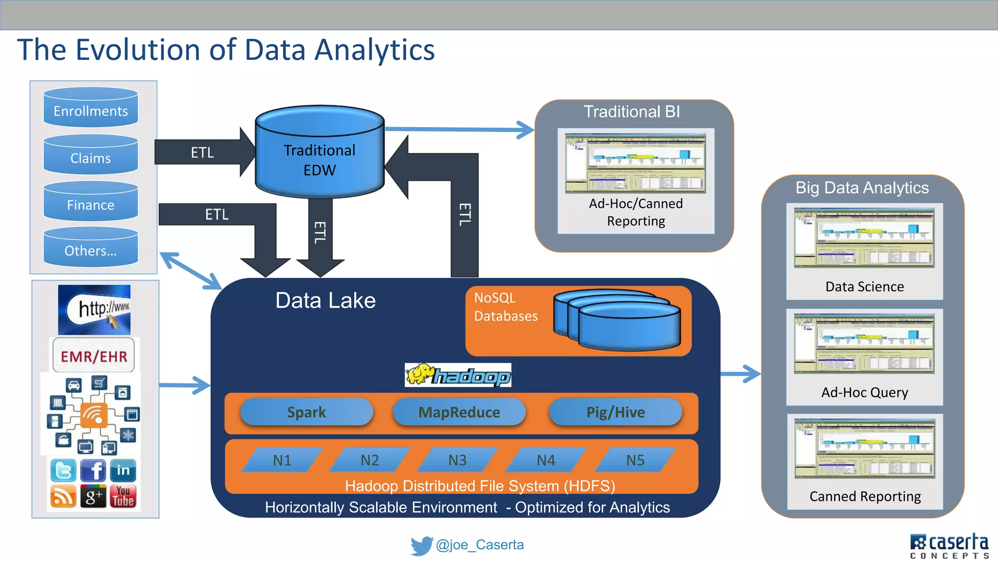 @joe_Caserta
Enrollments
Claims
Finance
ETL
Ad-Hoc Query
Horizontally Scalable Environment - Optimized for Analytics
Data Lake
Canned Reporting
Big Data Analytics
NoSQL
DatabasesETL
Ad-Hoc/Canned
Reporting
Traditional BI
Spark MapReduce Pig/Hive
N1 N2 N4N3 N5
Hadoop Distributed File System (HDFS)
Traditional
EDW
Others…
The Evolution of Data Analytics
Data Science
 